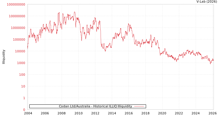 graph of Codan Ltd/Australia ILLIQ-HIST