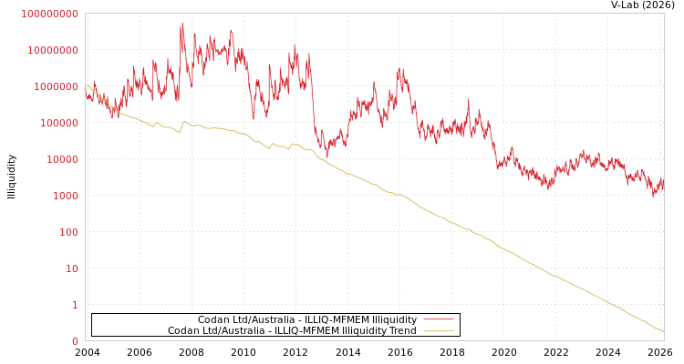 graph of Codan Ltd/Australia ILLIQ-MFMEM