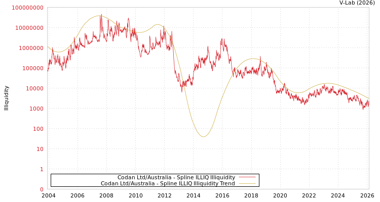 graph of Codan Ltd/Australia ILLIQ-SMEM