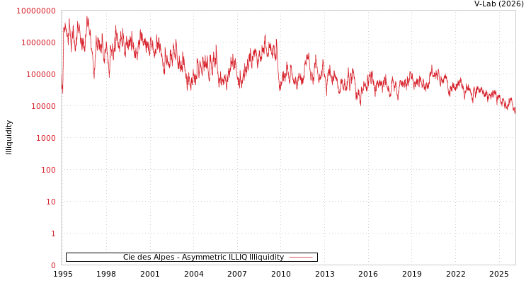 graph of Cie des Alpes ILLIQ-AMEM