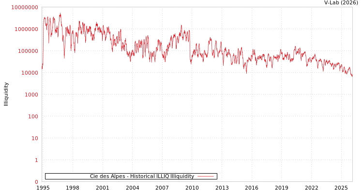 graph of Cie des Alpes ILLIQ-HIST