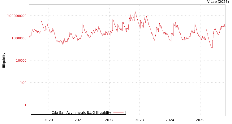 graph of Cda Sa ILLIQ-AMEM