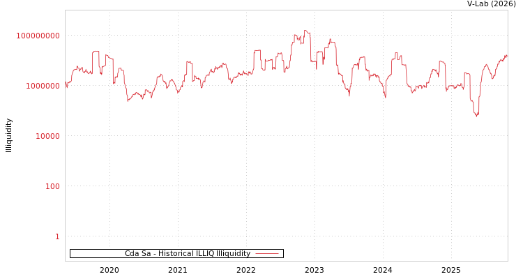 graph of Cda Sa ILLIQ-HIST