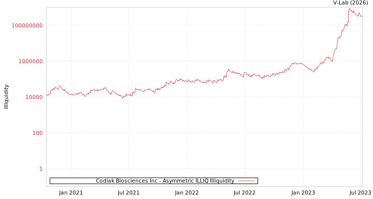 graph of Codiak Biosciences Inc ILLIQ-AMEM