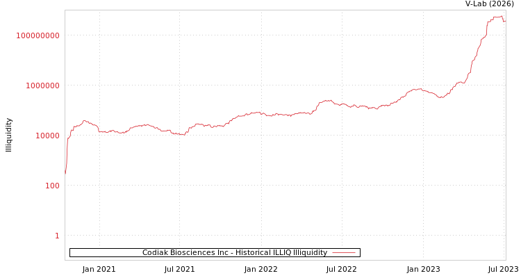 graph of Codiak Biosciences Inc ILLIQ-HIST