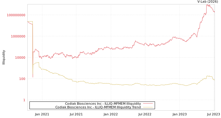 graph of Codiak Biosciences Inc ILLIQ-MFMEM