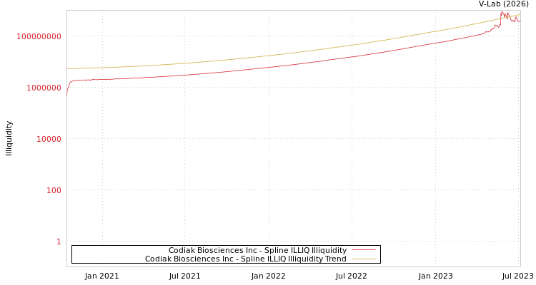 graph of Codiak Biosciences Inc ILLIQ-SMEM