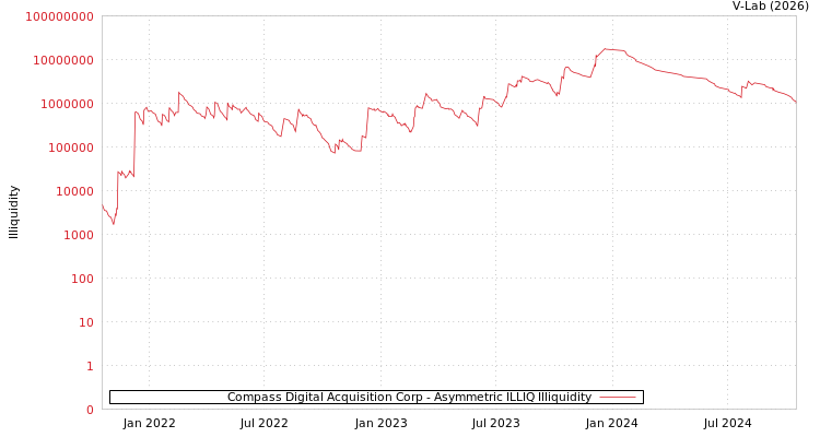 graph of Compass Digital Acquisition Corp ILLIQ-AMEM