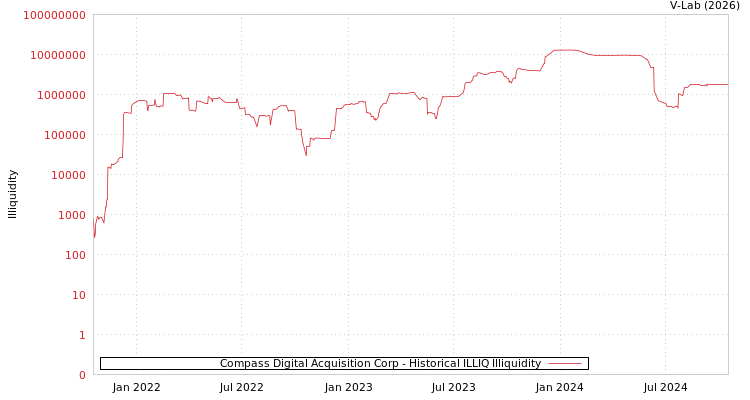 graph of Compass Digital Acquisition Corp ILLIQ-HIST