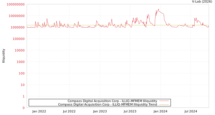 graph of Compass Digital Acquisition Corp ILLIQ-MFMEM