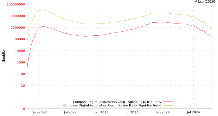 graph of Compass Digital Acquisition Corp ILLIQ-SMEM