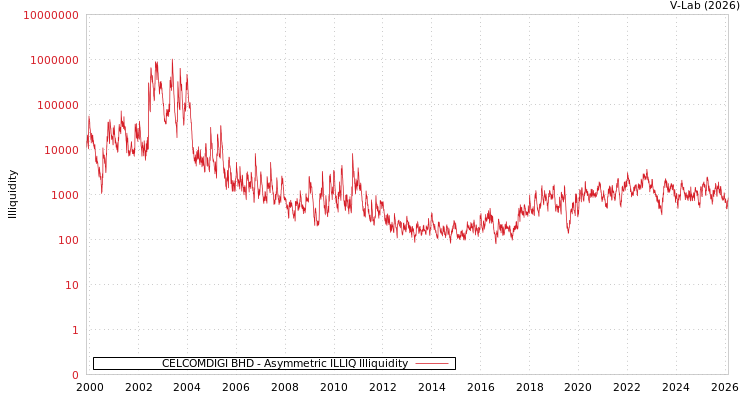 graph of CELCOMDIGI BHD ILLIQ-AMEM