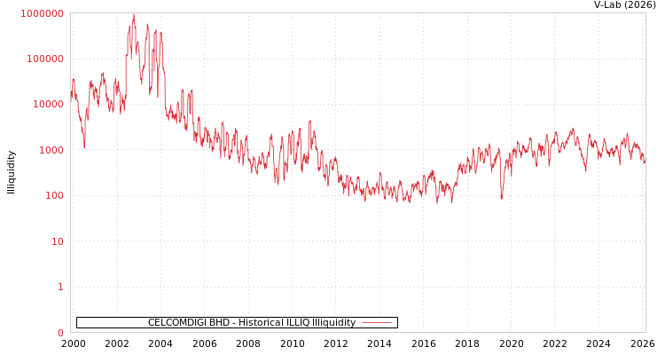 graph of CELCOMDIGI BHD ILLIQ-HIST