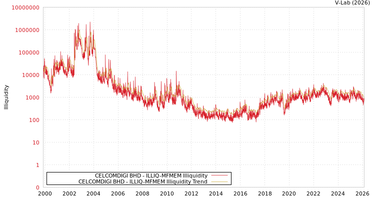 graph of CELCOMDIGI BHD ILLIQ-MFMEM