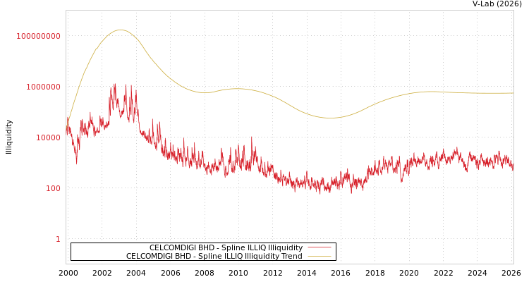 graph of CELCOMDIGI BHD ILLIQ-SMEM