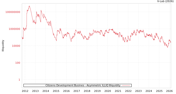 graph of Citizens Development Busines ILLIQ-AMEM