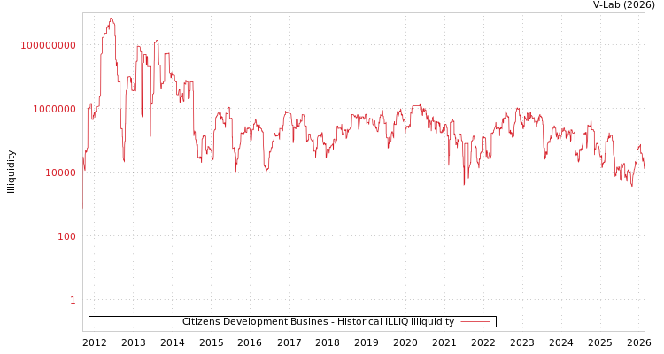 graph of Citizens Development Busines ILLIQ-HIST