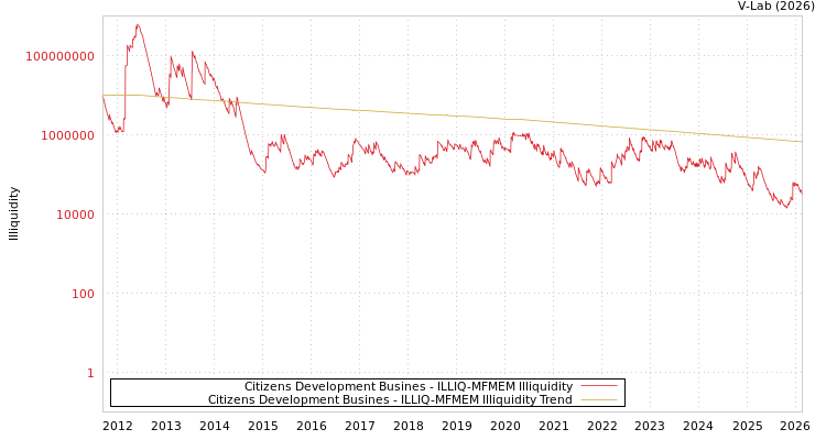 graph of Citizens Development Busines ILLIQ-MFMEM