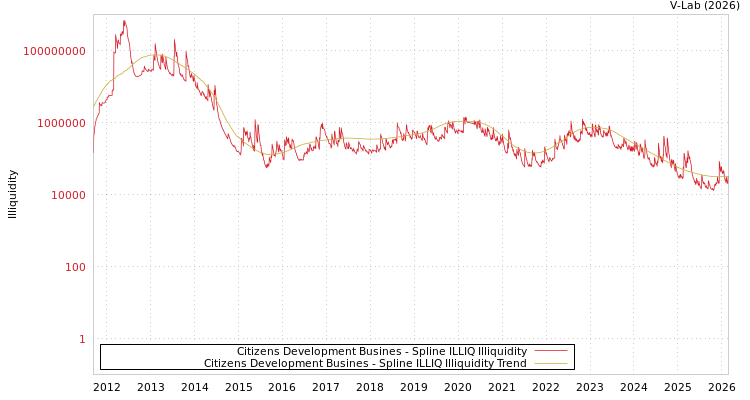 graph of Citizens Development Busines ILLIQ-SMEM