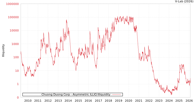graph of Chuong Duong Corp ILLIQ-AMEM