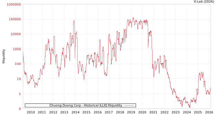 graph of Chuong Duong Corp ILLIQ-HIST