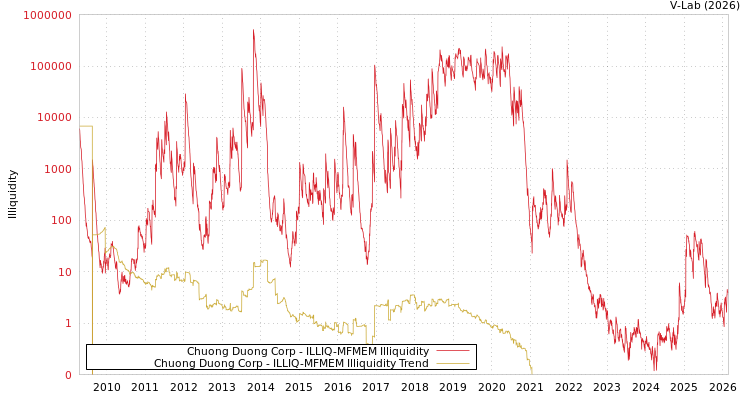 graph of Chuong Duong Corp ILLIQ-MFMEM