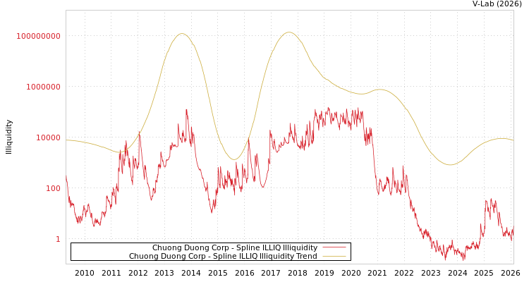 graph of Chuong Duong Corp ILLIQ-SMEM