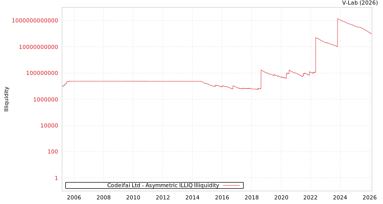 graph of Codeifai Ltd ILLIQ-AMEM