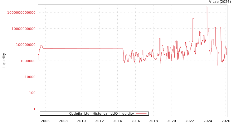 graph of Codeifai Ltd ILLIQ-HIST