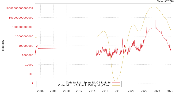 graph of Codeifai Ltd ILLIQ-SMEM