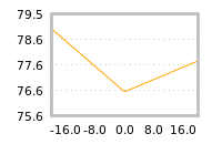 Impact of return on liquidity tomorrow