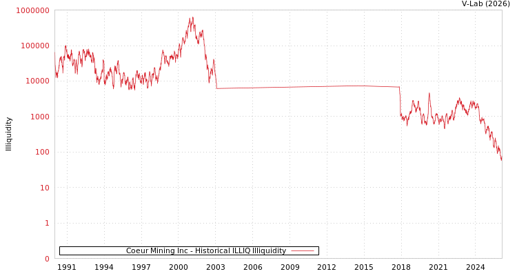 graph of Coeur Mining Inc ILLIQ-HIST