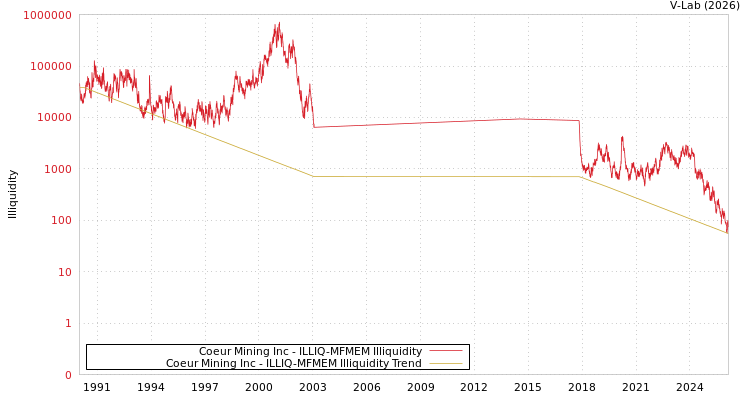 graph of Coeur Mining Inc ILLIQ-MFMEM