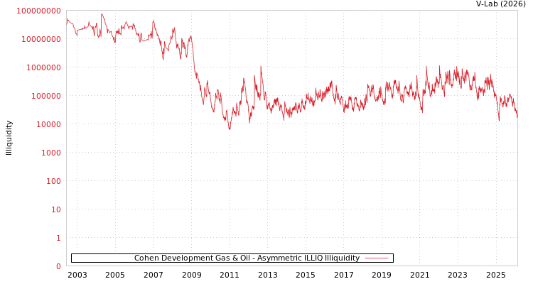 graph of Cohen Development Gas & Oil ILLIQ-AMEM