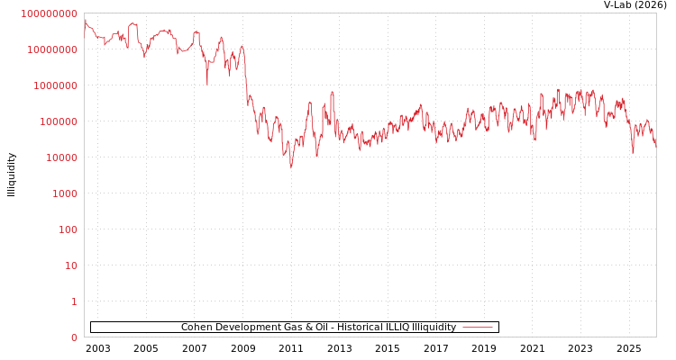 graph of Cohen Development Gas & Oil ILLIQ-HIST