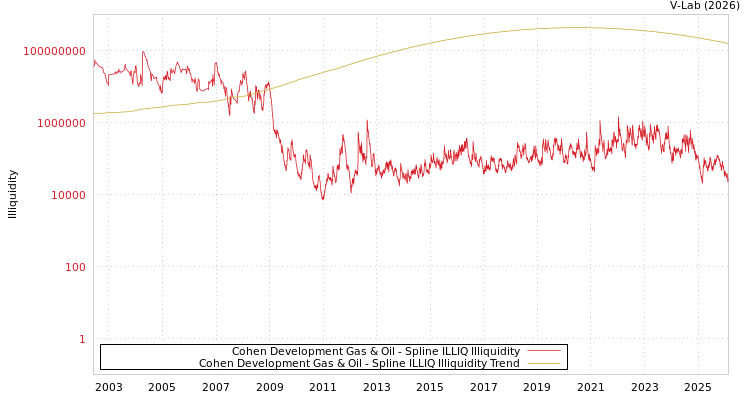 graph of Cohen Development Gas & Oil ILLIQ-SMEM