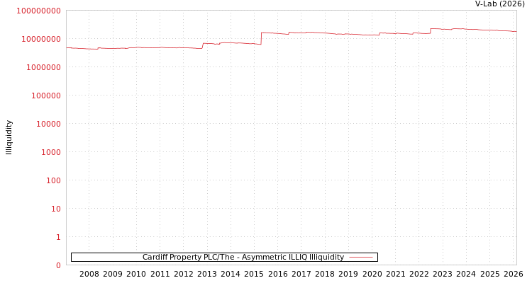 graph of Cardiff Property PLC/The ILLIQ-AMEM