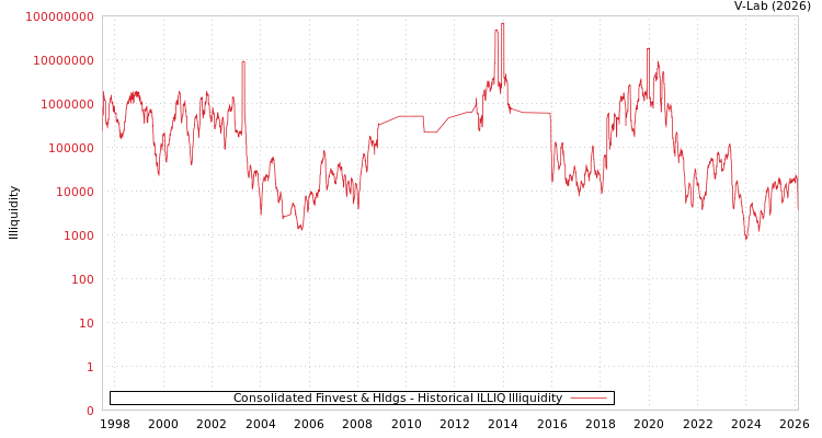graph of Consolidated Finvest & Hldgs ILLIQ-HIST