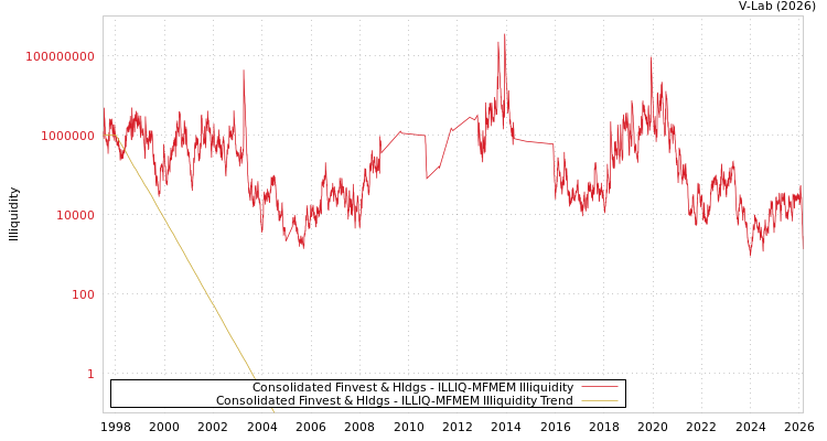 graph of Consolidated Finvest & Hldgs ILLIQ-MFMEM