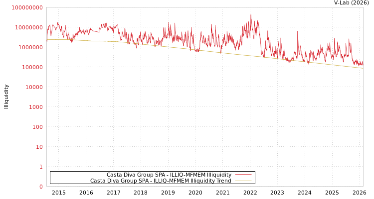 graph of Casta Diva Group SPA ILLIQ-MFMEM
