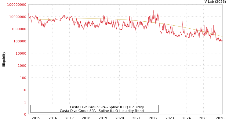 graph of Casta Diva Group SPA ILLIQ-SMEM