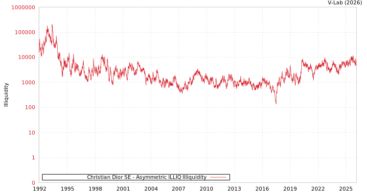 graph of Christian Dior SE ILLIQ-AMEM