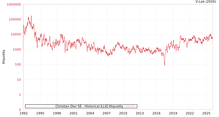 graph of Christian Dior SE ILLIQ-HIST