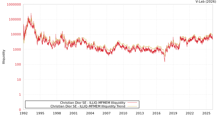graph of Christian Dior SE ILLIQ-MFMEM