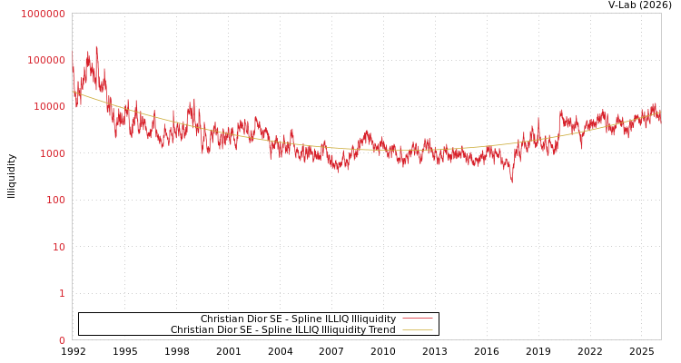 graph of Christian Dior SE ILLIQ-SMEM