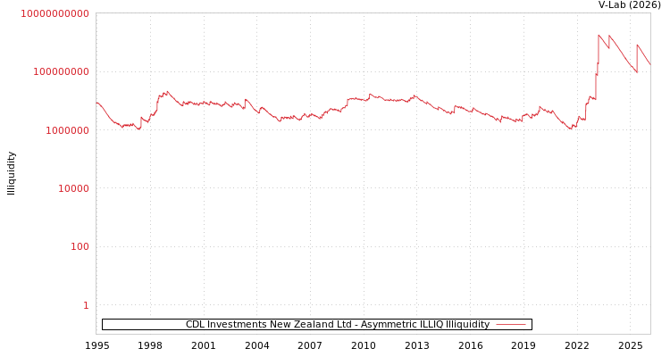 graph of CDL Investments New Zealand Ltd ILLIQ-AMEM