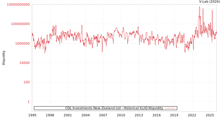 graph of CDL Investments New Zealand Ltd ILLIQ-HIST