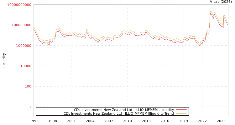 graph of CDL Investments New Zealand Ltd ILLIQ-MFMEM
