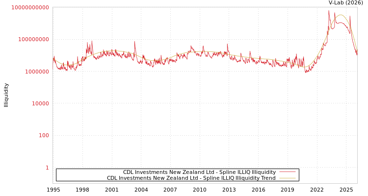 graph of CDL Investments New Zealand Ltd ILLIQ-SMEM