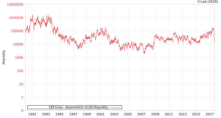 graph of CDI Corp ILLIQ-AMEM